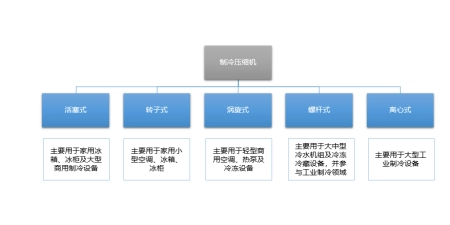 全程干货(空气压缩机市场前景)压缩机行业市场分析,2021年制冷压缩机产业链前景调研及发展战略规划投资预测报告, 全程干货(空气压缩机市场前景)压缩机行业市场分析,2021年制冷压缩机产业链前景调研及发展战略规划投资预测报告,